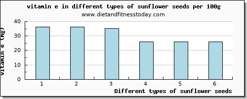 sunflower seeds vitamin e per 100g